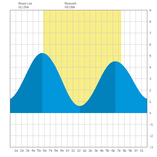 Sturgeon Island tide chart for Saturday, April 19, 2025