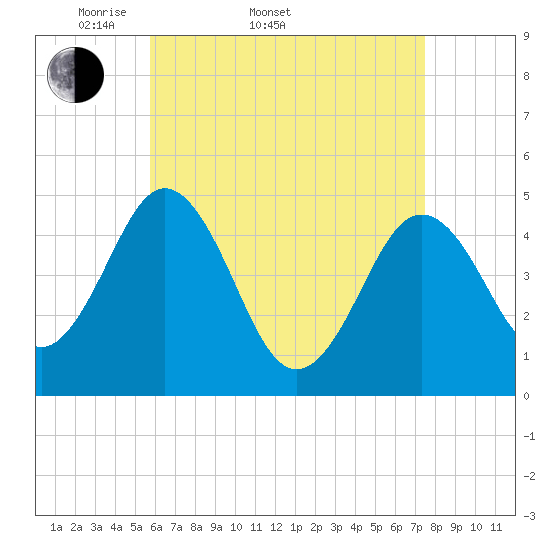 Sturgeon Island tide chart for Sunday, April 20, 2025
