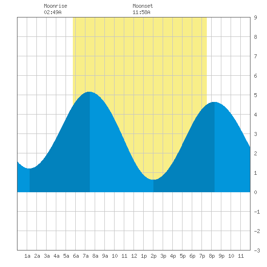 Sturgeon Island tide chart for Monday, April 21, 2025