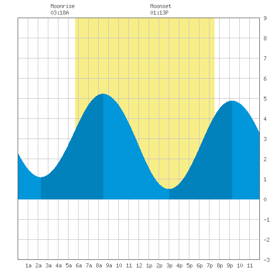 Sturgeon Island tide chart for Tuesday, April 22, 2025