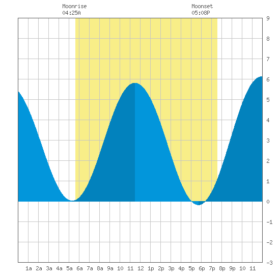 Sturgeon Island tide chart for Friday, April 25, 2025
