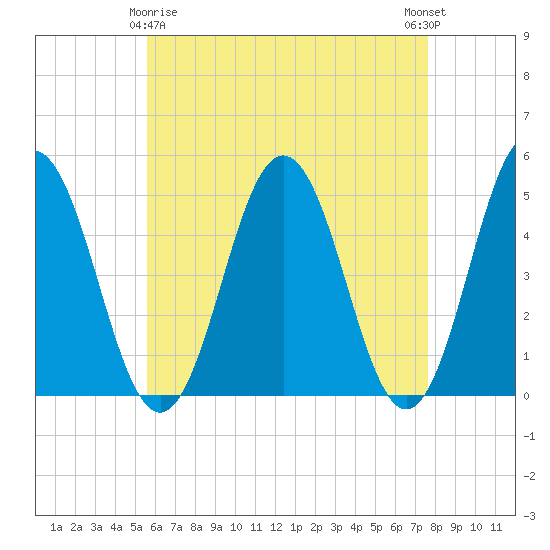 Sturgeon Island tide chart for Saturday, April 26, 2025