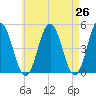 Sturgeon Island tide chart for Saturday, April 26, 2025