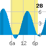 Sturgeon Island tide chart for Monday, April 28, 2025
