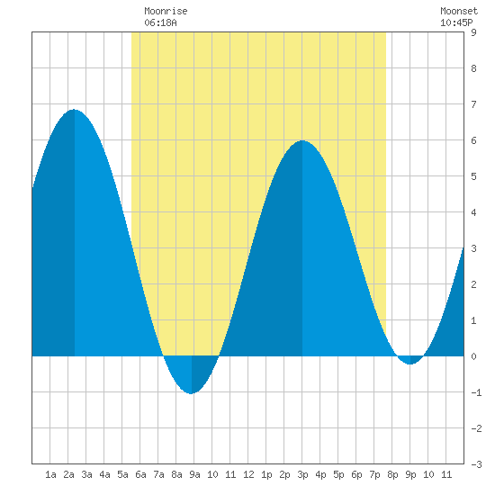 Sturgeon Island tide chart for Tuesday, April 29, 2025