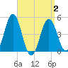Sturgeon Island tide chart for Wednesday, April 2, 2025
