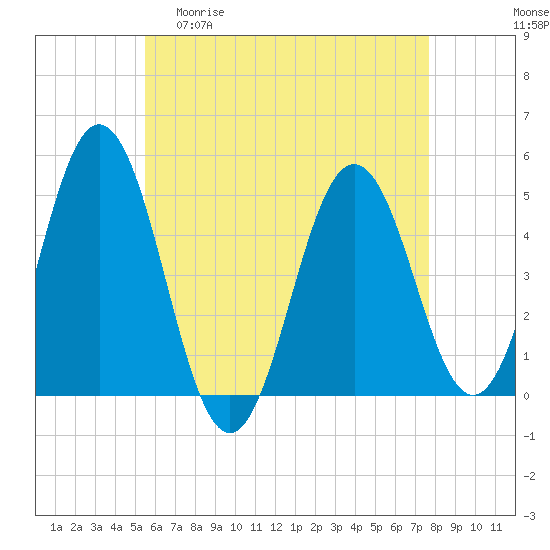 Sturgeon Island tide chart for Wednesday, April 30, 2025