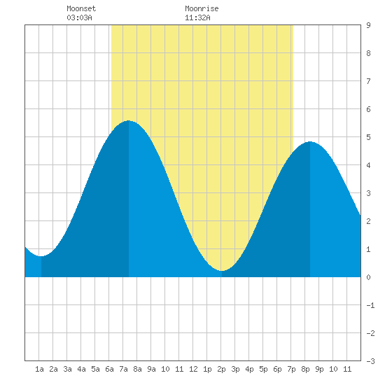 Sturgeon Island tide chart for Saturday, April 5, 2025