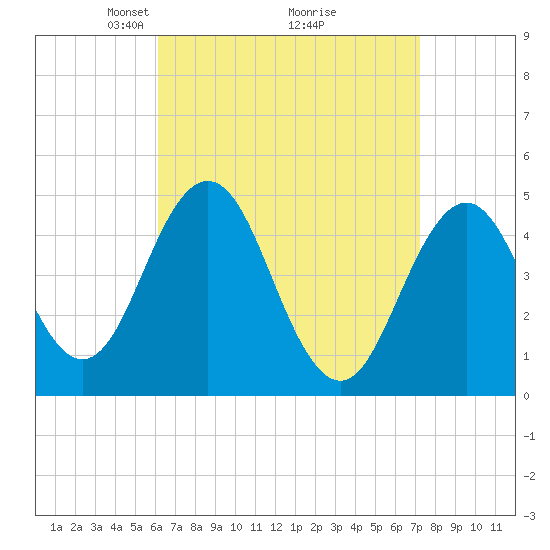 Sturgeon Island tide chart for Sunday, April 6, 2025