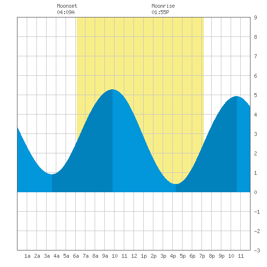 Sturgeon Island tide chart for Monday, April 7, 2025