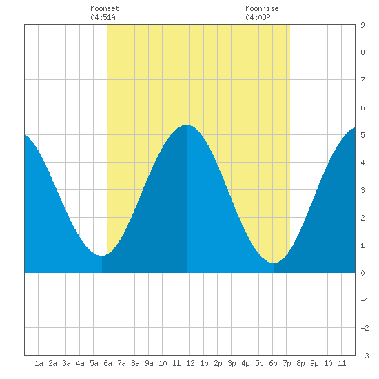 Sturgeon Island tide chart for Wednesday, April 9, 2025