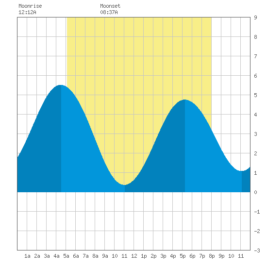 Sturgeon Island tide chart for Saturday, May 17, 2025