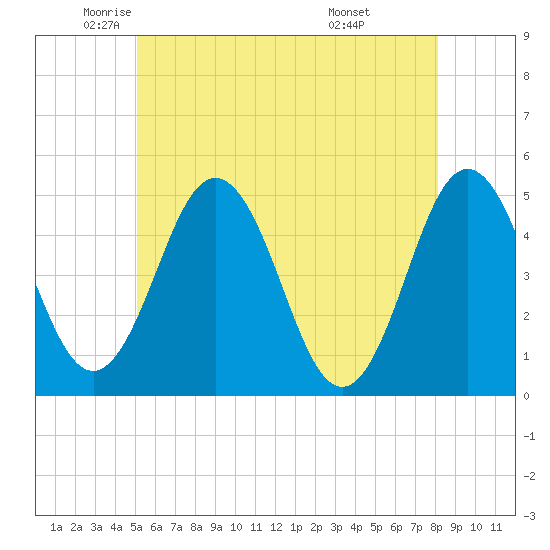 Sturgeon Island tide chart for Thursday, May 22, 2025