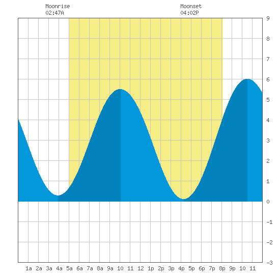 Sturgeon Island tide chart for Friday, May 23, 2025
