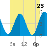 Sturgeon Island tide chart for Friday, May 23, 2025