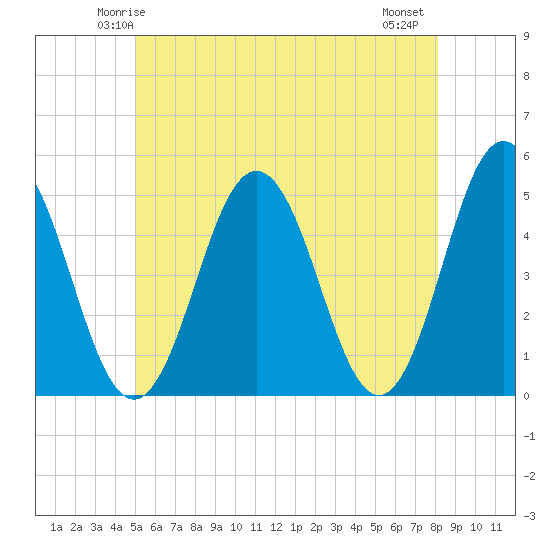 Sturgeon Island tide chart for Saturday, May 24, 2025