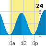 Sturgeon Island tide chart for Saturday, May 24, 2025