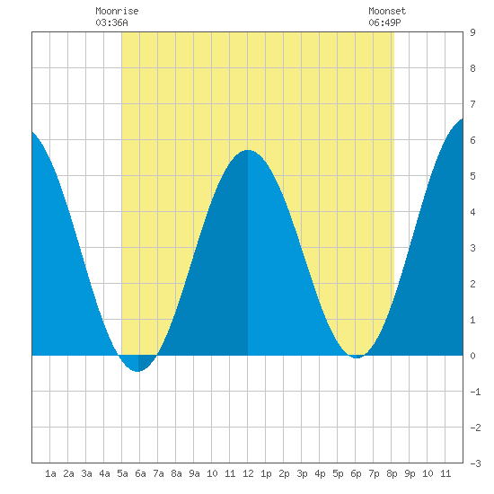 Sturgeon Island tide chart for Sunday, May 25, 2025