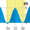 Sturgeon Island tide chart for Sunday, May 25, 2025