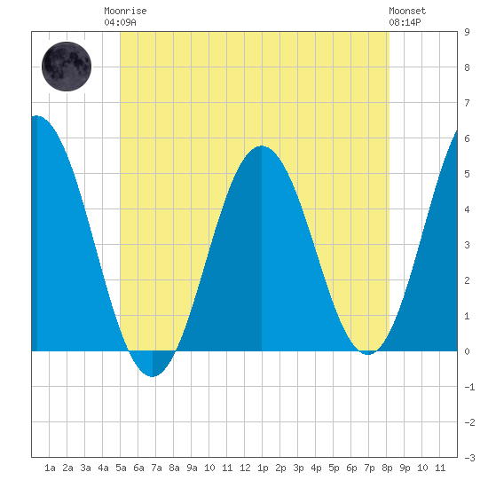 Sturgeon Island tide chart for Monday, May 26, 2025