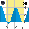Sturgeon Island tide chart for Monday, May 26, 2025