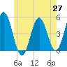 Sturgeon Island tide chart for Tuesday, May 27, 2025
