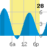 Sturgeon Island tide chart for Wednesday, May 28, 2025