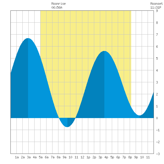 Sturgeon Island tide chart for Thursday, May 29, 2025