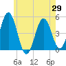 Sturgeon Island tide chart for Thursday, May 29, 2025
