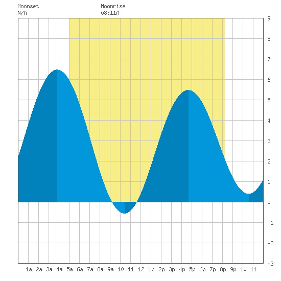 Sturgeon Island tide chart for Friday, May 30, 2025