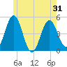 Sturgeon Island tide chart for Saturday, May 31, 2025