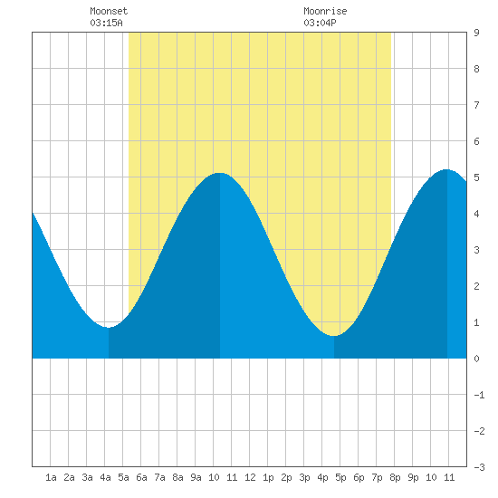 Sturgeon Island tide chart for Wednesday, May 7, 2025