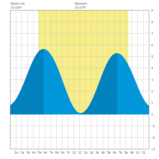 Sturgeon Island tide chart for Tuesday, June 17, 2025