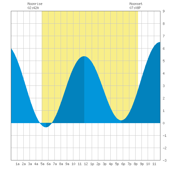 Sturgeon Island tide chart for Monday, June 23, 2025