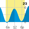 Sturgeon Island tide chart for Monday, June 23, 2025