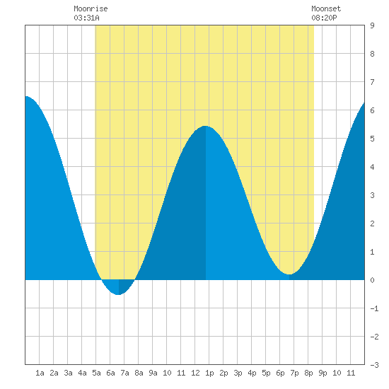 Sturgeon Island tide chart for Tuesday, June 24, 2025