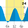 Sturgeon Island tide chart for Tuesday, June 24, 2025