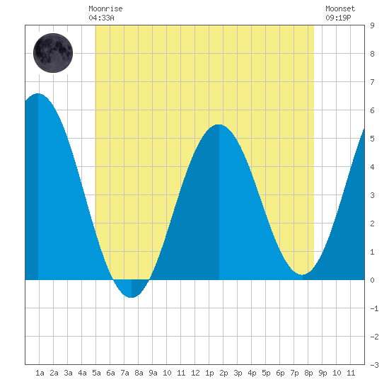 Sturgeon Island tide chart for Wednesday, June 25, 2025