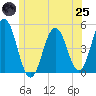 Sturgeon Island tide chart for Wednesday, June 25, 2025