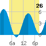 Sturgeon Island tide chart for Thursday, June 26, 2025