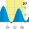 Sturgeon Island tide chart for Friday, June 27, 2025