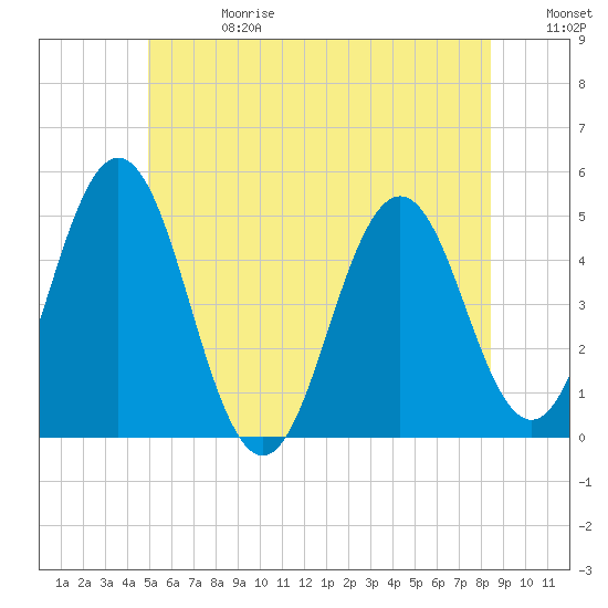 Sturgeon Island tide chart for Saturday, June 28, 2025