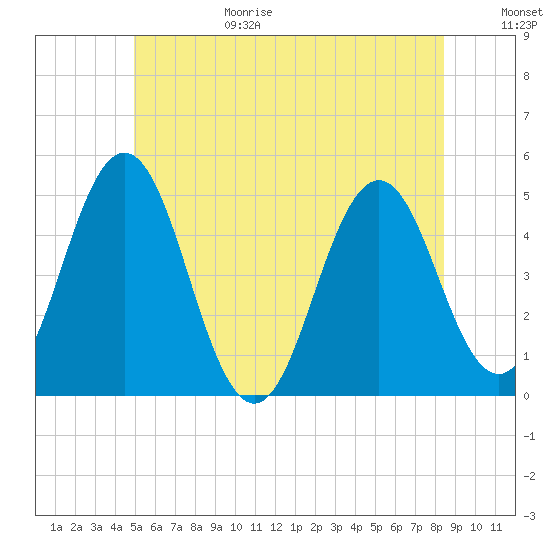 Sturgeon Island tide chart for Sunday, June 29, 2025