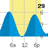 Sturgeon Island tide chart for Sunday, June 29, 2025