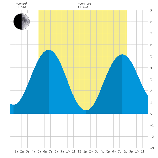 Sturgeon Island tide chart for Monday, June 2, 2025