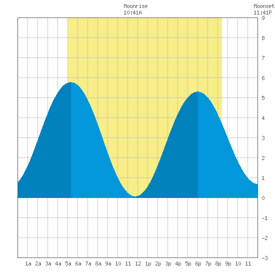 Sturgeon Island tide chart for Monday, June 30, 2025