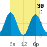 Sturgeon Island tide chart for Monday, June 30, 2025
