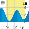 Sturgeon Island tide chart for Thursday, July 10, 2025