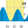 Sturgeon Island tide chart for Saturday, July 12, 2025