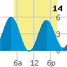 Sturgeon Island tide chart for Monday, July 14, 2025